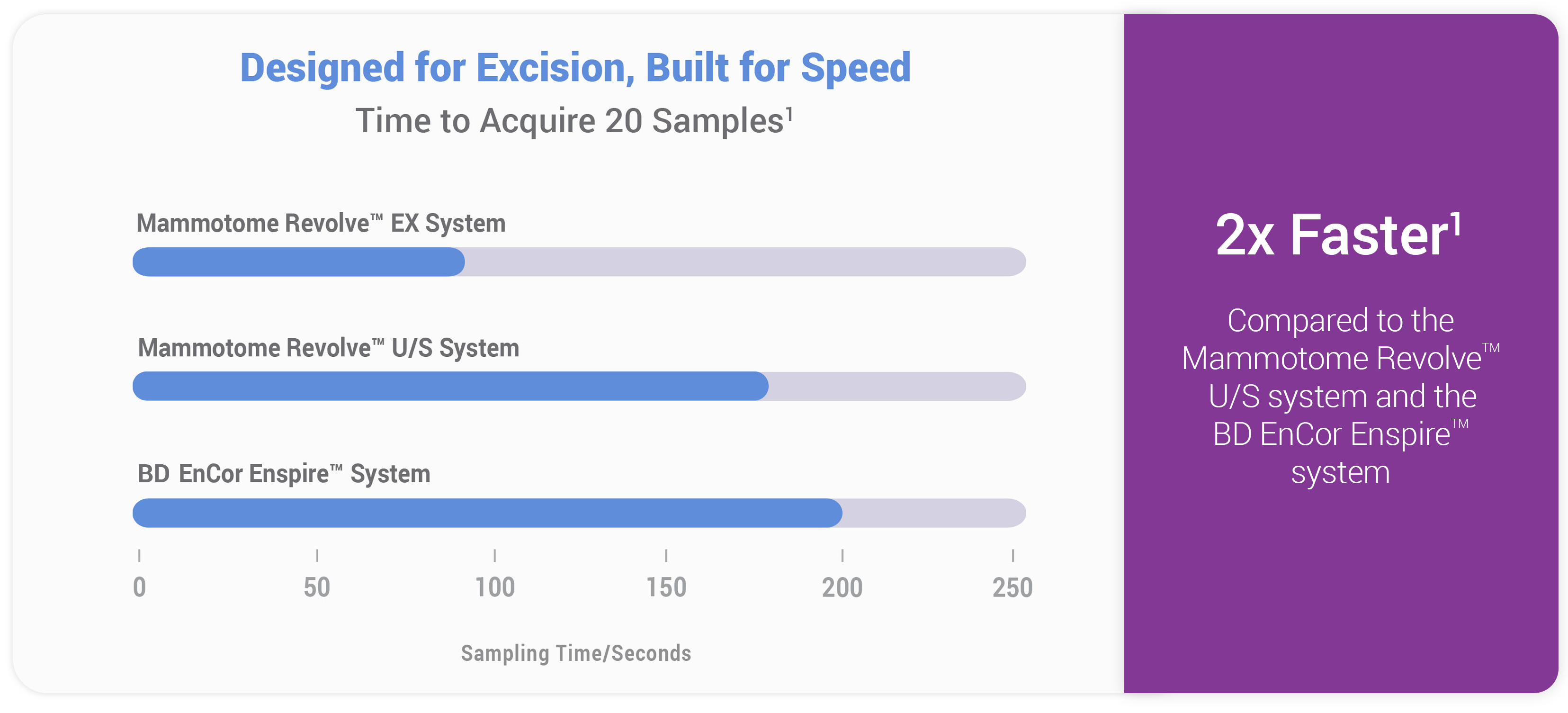 Graph comparing time it takes to acquire tissue samples with the Revolve EX system vs the Revolve U/S system vs the Bard Encor Enspire System