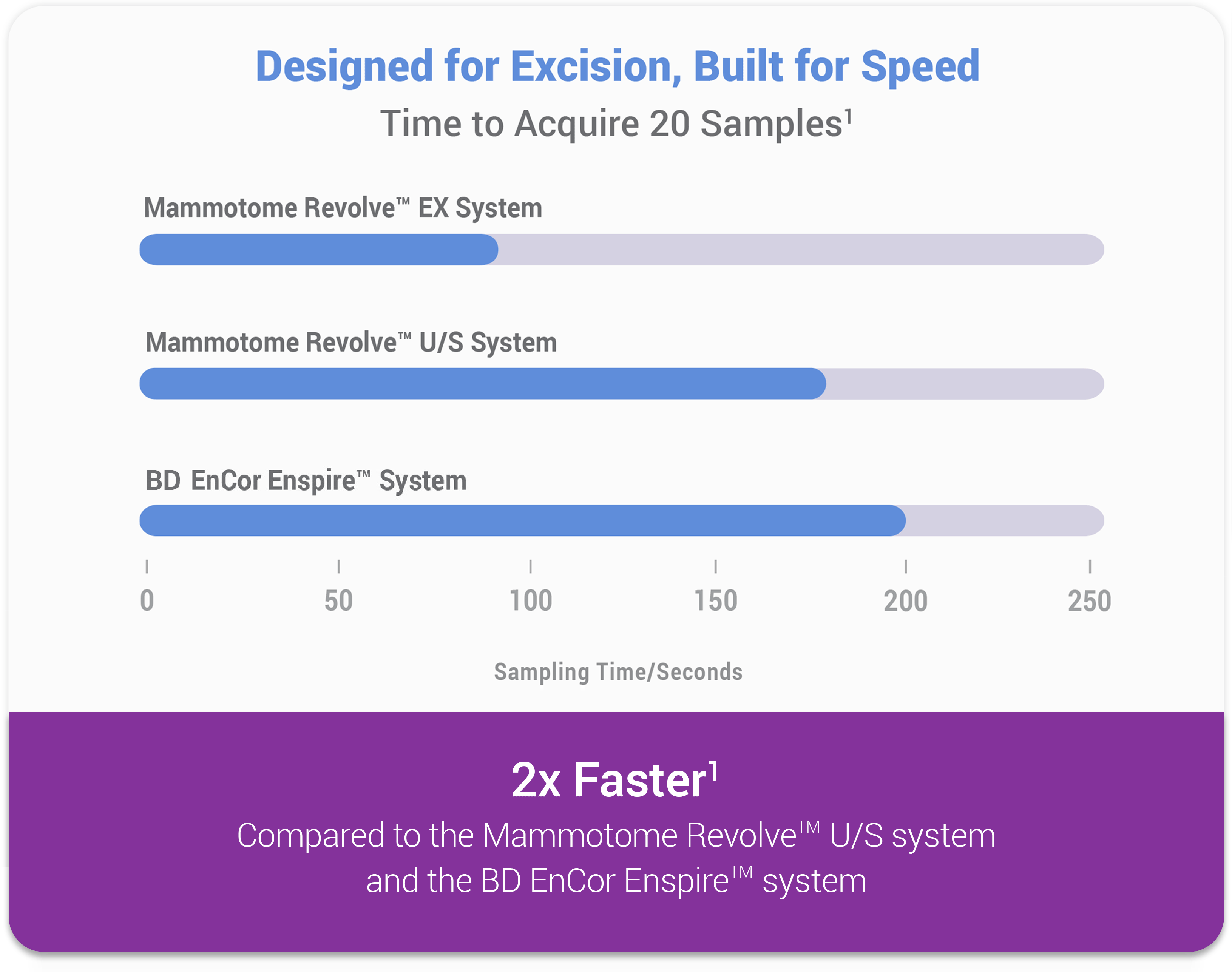 Graph comparing time it takes to acquire tissue samples with the Revolve EX system vs the Revolve U/S system vs the Bard Encor Enspire System